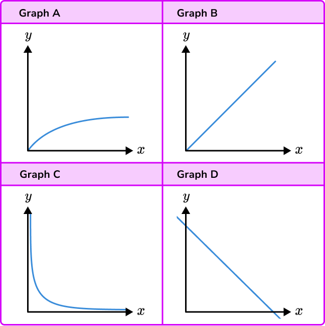 Directly / Inversely Proportional Graphs - GCSE Maths