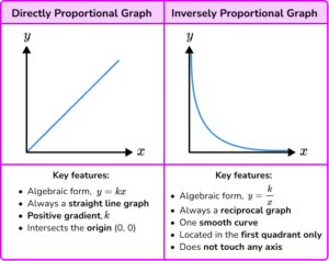 Directly / Inversely Proportional Graphs - GCSE Maths