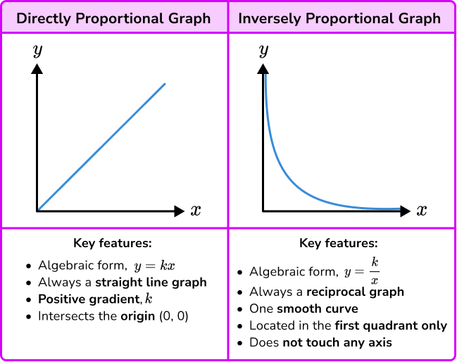 Inversely proportional graph image 1