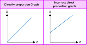 Directly / Inversely Proportional Graphs - GCSE Maths