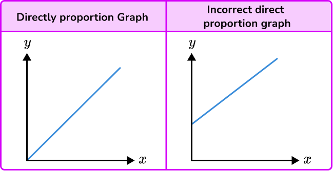 Inversely proportional graph misconceptions image 1