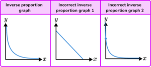 Directly / Inversely Proportional Graphs - GCSE Maths