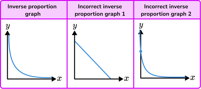 Inversely proportional graph misconceptions image 2