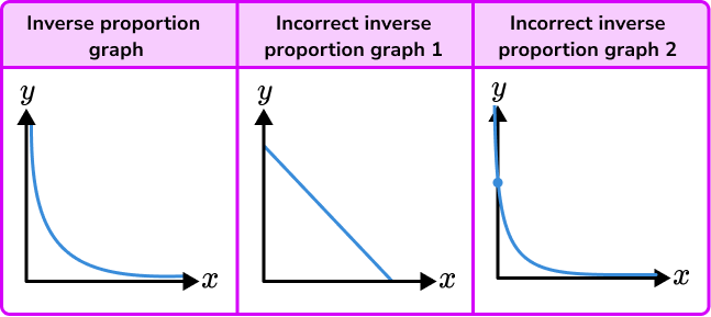 Directly Inversely Proportional Graphs GCSE Maths
