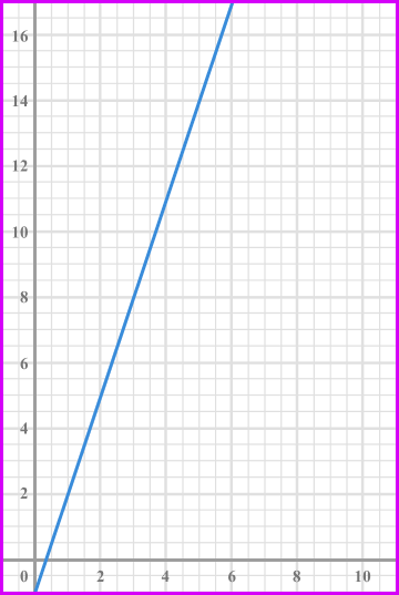 Directly / Inversely Proportional Graphs - GCSE Maths