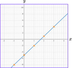 Plotting Graphs GCSE question 1b image 2