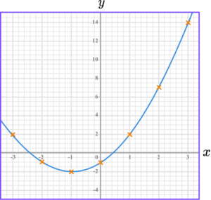 Plotting Graphs GCSE question 2b image 2