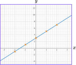 Plotting Graphs - GCSE Maths - Steps, Examples & Worksheet