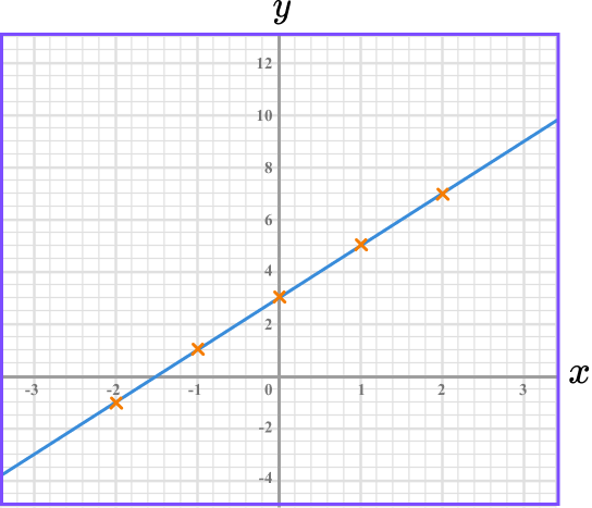 Plotting Graphs example 1 step 3