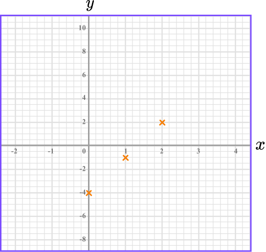 Plotting Graphs example 2 step 2