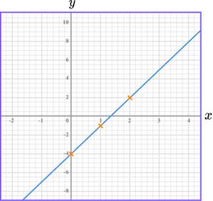 Plotting Graphs - GCSE Maths - Steps, Examples & Worksheet