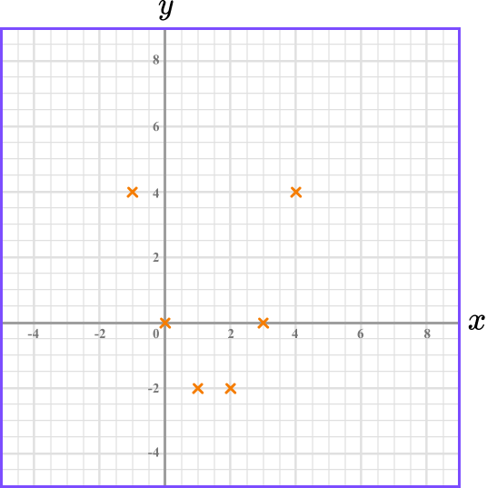 Plotting Graphs example 3 step 2