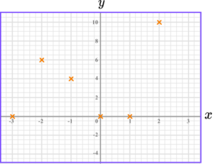 Plotting Graphs - GCSE Maths - Steps, Examples & Worksheet