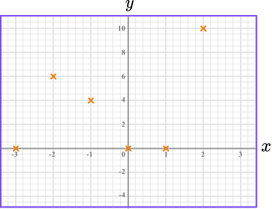 Plotting Graphs example 4 step 2