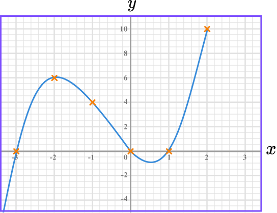 Plotting Graphs example 4 step 3