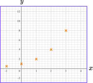 Plotting Graphs - GCSE Maths - Steps, Examples & Worksheet