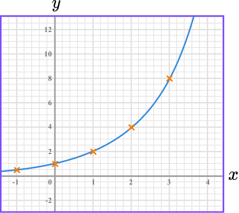 Plotting Graphs example 5 step 3
