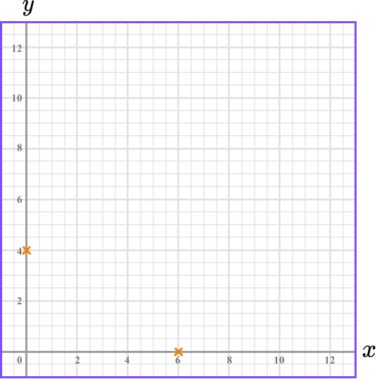Plotting Graphs example 6 step 2