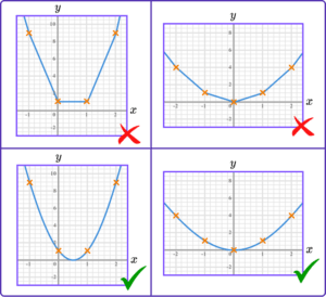 Plotting Graphs - GCSE Maths - Steps, Examples & Worksheet