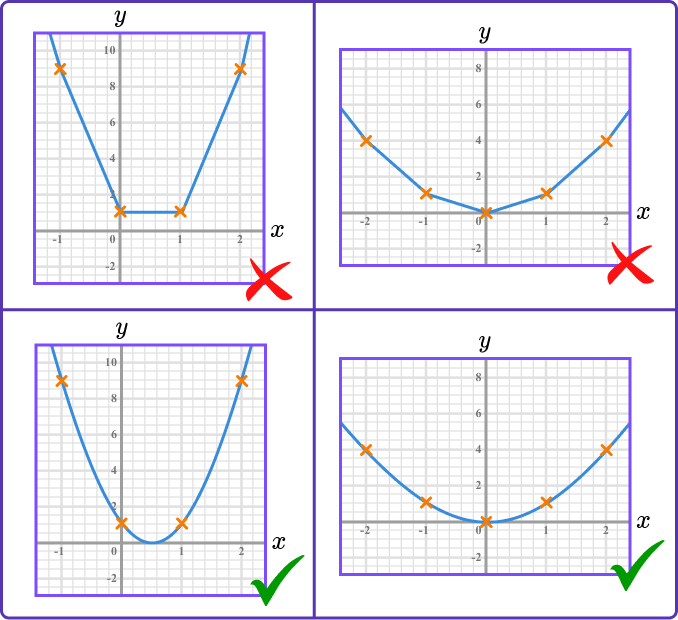 Plotting Graphs example 8 common misconceptions image 2