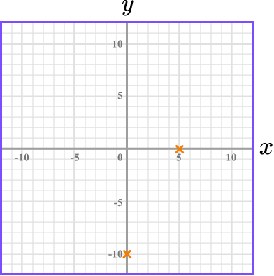Plotting Graphs example 8 step 2