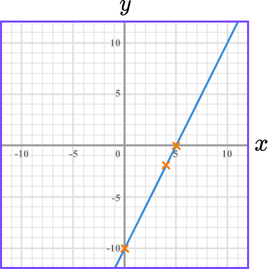 Plotting Graphs example 8 step 3