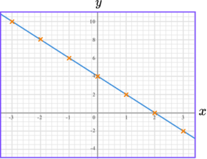 Plotting Graphs practice questions 2 correct answer