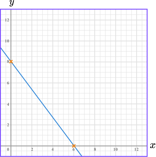 Plotting Graphs - GCSE Maths - Steps, Examples & Worksheet