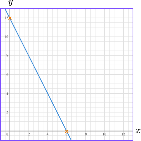 Plotting Graphs - GCSE Maths - Steps, Examples & Worksheet