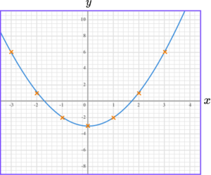 Plotting Graphs practice questions 5 correct answer 1