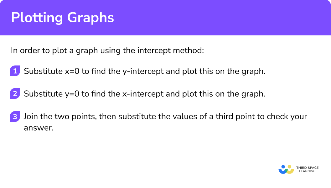 Explain how to plot a graph using the intercept method