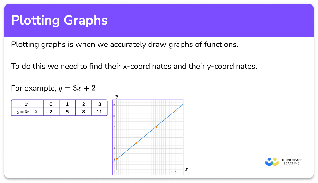 What is plotting graphs?