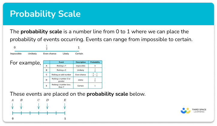 Probability scale