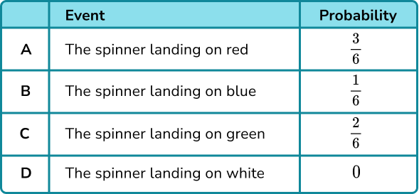 Probability Scale - GCSE Maths - Steps, Examples & Worksheet
