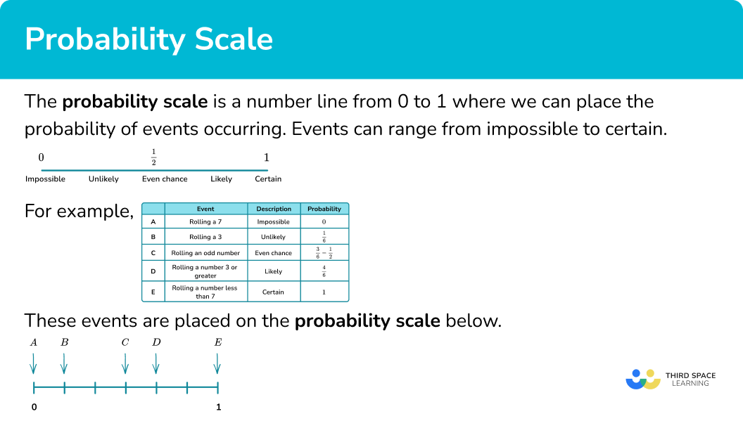What is the probability scale?