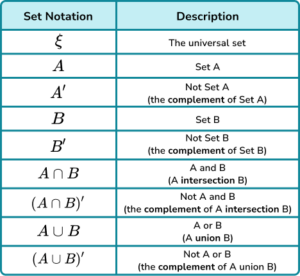 Probability Symbol - GCSE Maths - Steps, Examples & Worksheet