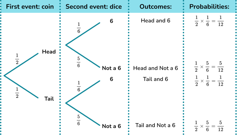 Probability tree diagram image 1