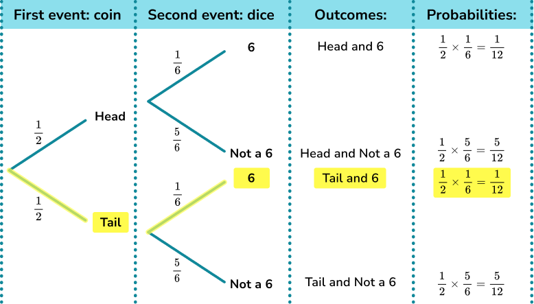 Probability tree diagram image 2