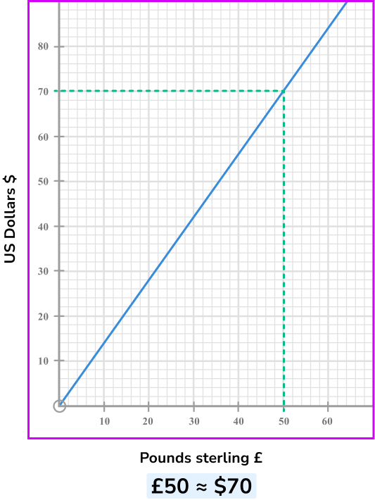 Ratio and proportion conversion graphs