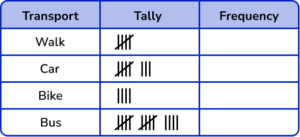 Representing Data - GCSE Maths - Steps, Examples & Worksheet