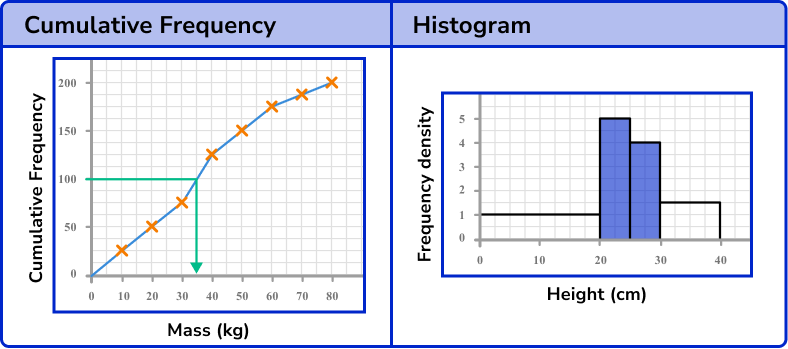 Representing data frequency graph Representing data frequency graph
