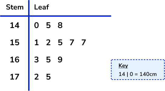 Representing Data - GCSE Maths - Steps, Examples & Worksheet