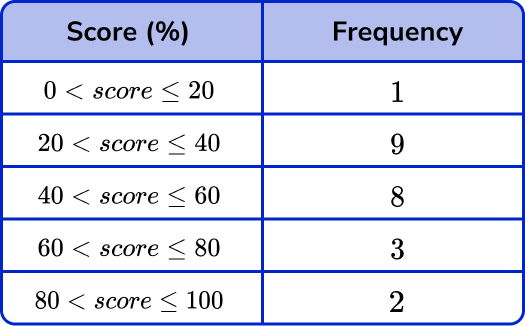 Representing Data - GCSE Maths - Steps, Examples & Worksheet