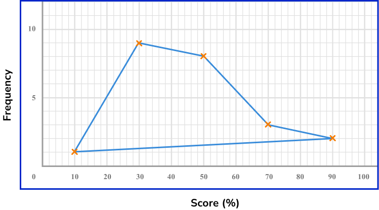 Representing Data - GCSE Maths - Steps, Examples & Worksheet