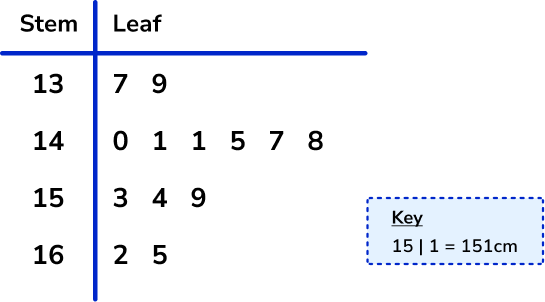 Representing data step and leaf