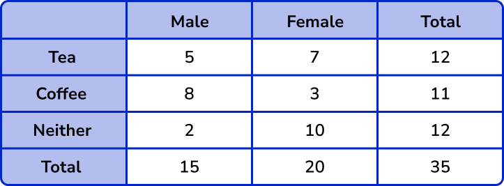 Representing data two way tables