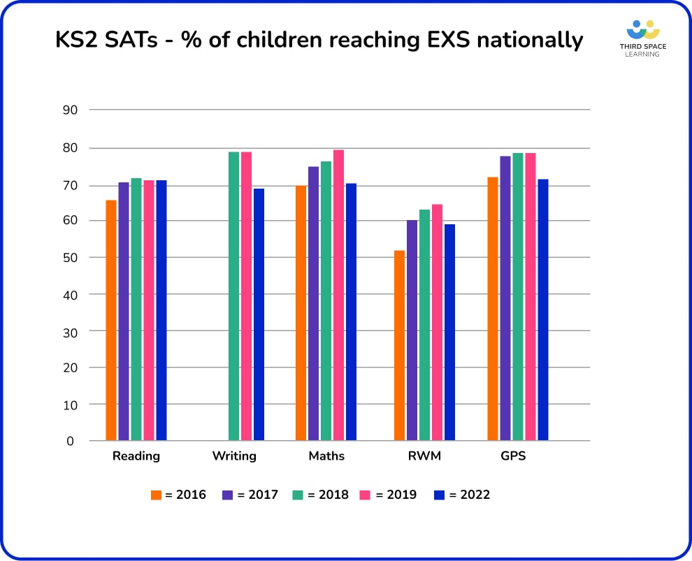 sats results % students at exs nationally