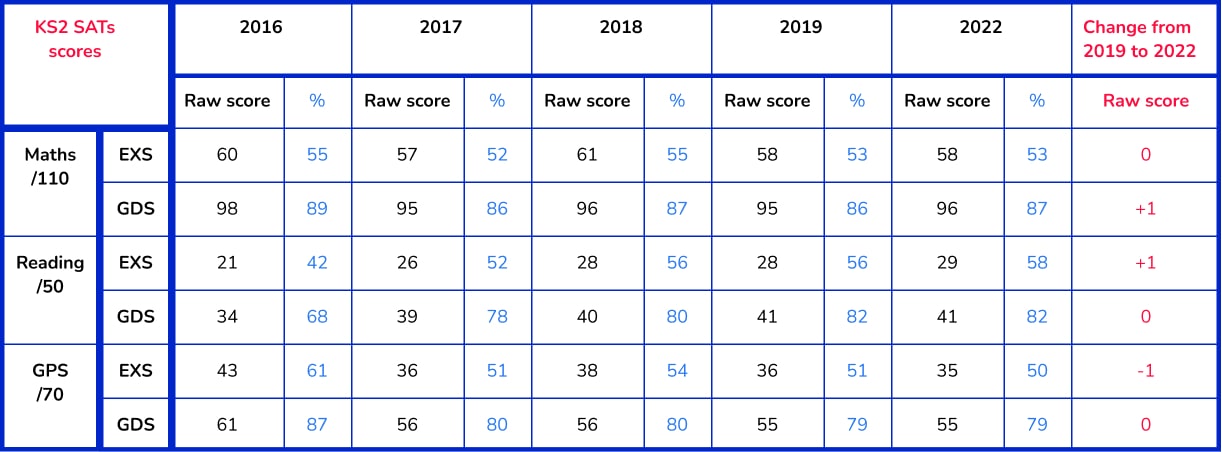 Key Stage 2 Sats Results 2022 Greater Depth