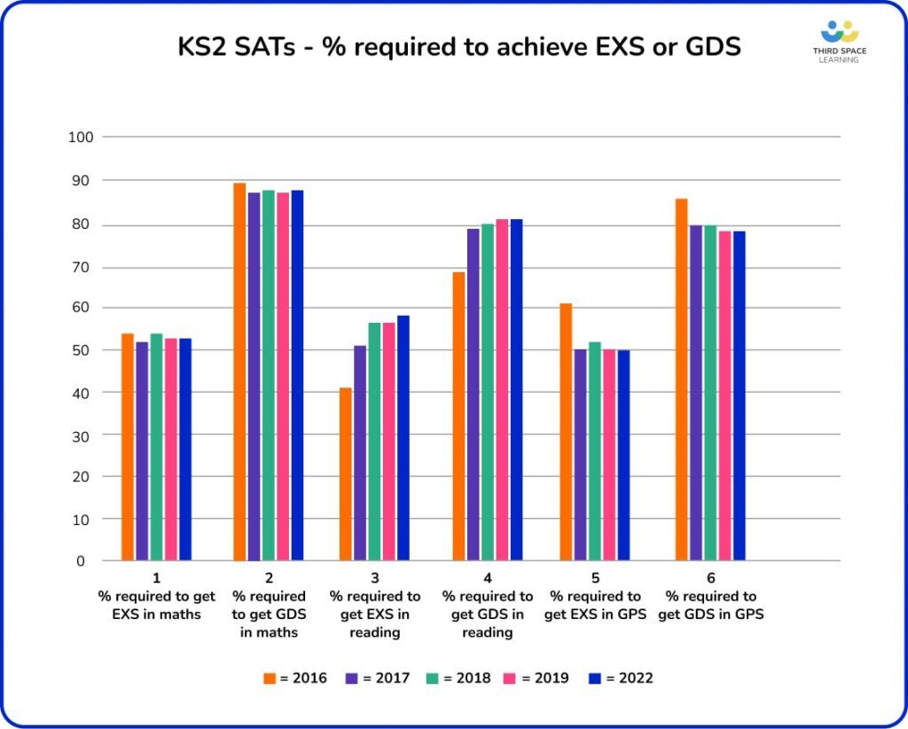 sats graph % reaching exs or gds year on year