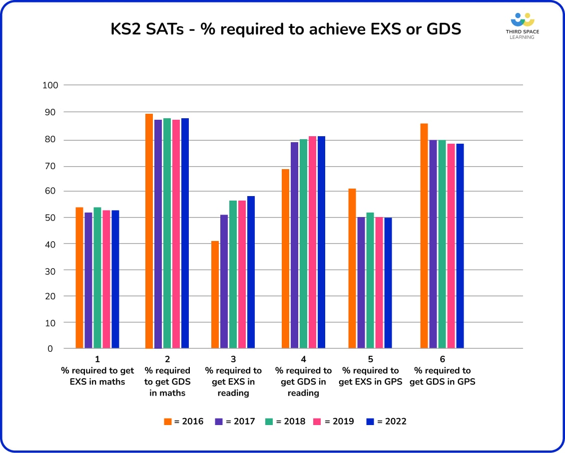 SATs Results 2022 What You Need To Know